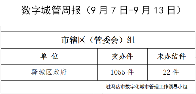  上周有101件城市管理案件超時未辦結(jié)