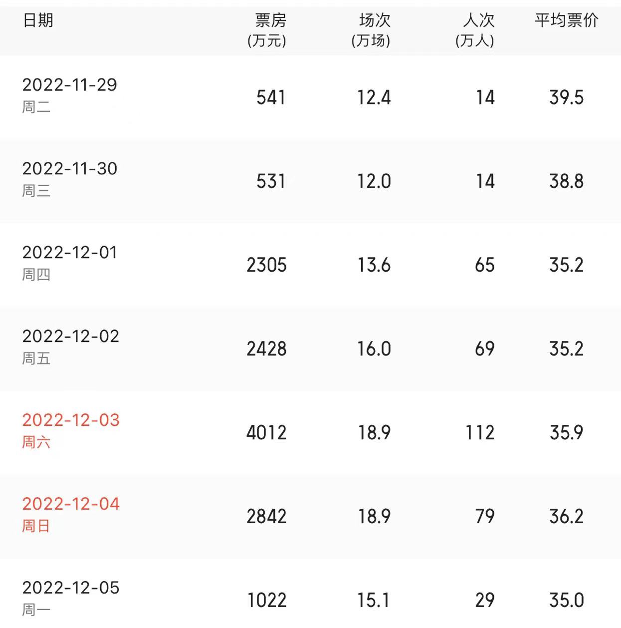 多地影院恢復(fù)營業(yè) 全國單日票房一度超4000萬