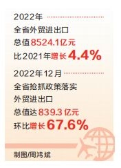 位居全國第9，再創(chuàng)歷史新高 河南外貿(mào)進(jìn)出口值突破8500億元