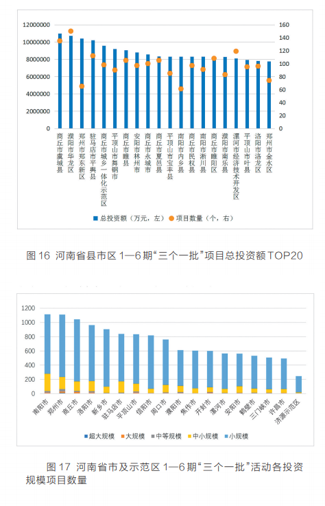 項(xiàng)目為王 感知中原經(jīng)濟(jì)脈動(dòng)丨中國(guó)式現(xiàn)代化的河南路徑——河南省“三個(gè)一批”項(xiàng)目實(shí)施情況調(diào)研報(bào)告