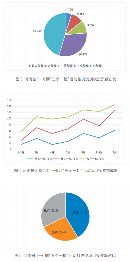 項(xiàng)目為王 感知中原經(jīng)濟(jì)脈動(dòng)丨中國(guó)式現(xiàn)代化的河南路徑——河南省“三個(gè)一批”項(xiàng)目實(shí)施情況調(diào)研報(bào)告