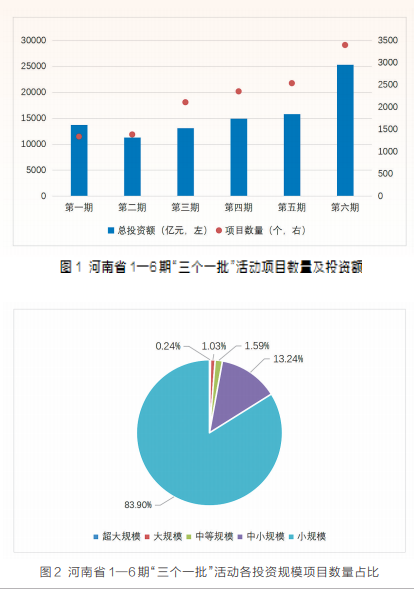 項(xiàng)目為王 感知中原經(jīng)濟(jì)脈動(dòng)丨中國(guó)式現(xiàn)代化的河南路徑——河南省“三個(gè)一批”項(xiàng)目實(shí)施情況調(diào)研報(bào)告