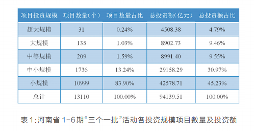 項(xiàng)目為王 感知中原經(jīng)濟(jì)脈動(dòng)丨中國(guó)式現(xiàn)代化的河南路徑——河南省“三個(gè)一批”項(xiàng)目實(shí)施情況調(diào)研報(bào)告