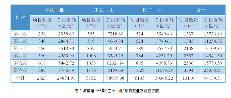 項(xiàng)目為王 感知中原經(jīng)濟(jì)脈動(dòng)丨中國(guó)式現(xiàn)代化的河南路徑——河南省“三個(gè)一批”項(xiàng)目實(shí)施情況調(diào)研報(bào)告