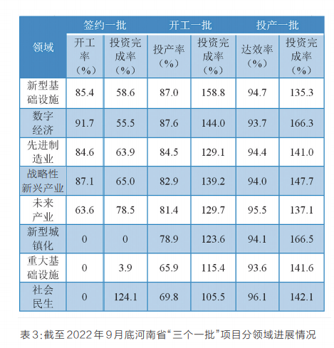 項(xiàng)目為王 感知中原經(jīng)濟(jì)脈動(dòng)丨中國(guó)式現(xiàn)代化的河南路徑——河南省“三個(gè)一批”項(xiàng)目實(shí)施情況調(diào)研報(bào)告