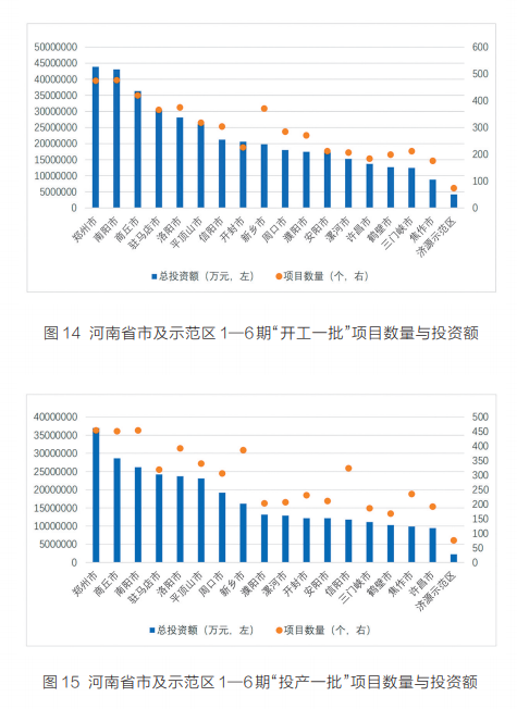 項(xiàng)目為王 感知中原經(jīng)濟(jì)脈動(dòng)丨中國(guó)式現(xiàn)代化的河南路徑——河南省“三個(gè)一批”項(xiàng)目實(shí)施情況調(diào)研報(bào)告