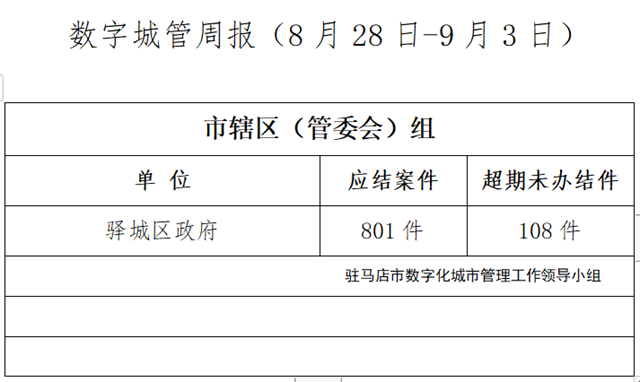 駐馬店市數(shù)字化城市管理案件辦理后進單位周通報