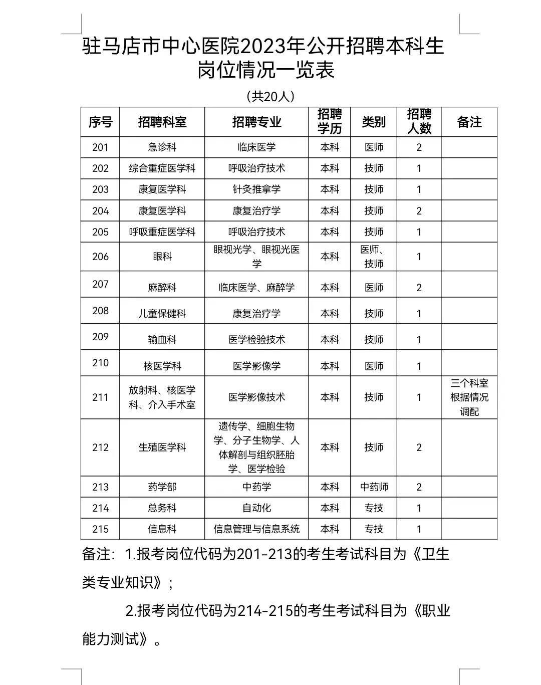 駐馬店市中心醫(yī)院2023年公開招聘工作人員