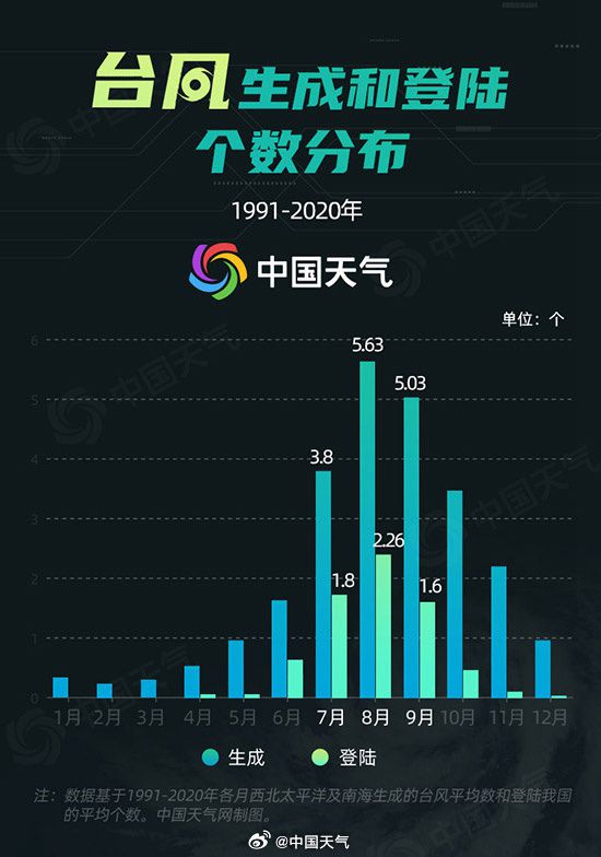 今年第16號臺風(fēng)要生成？強風(fēng)雨少不了