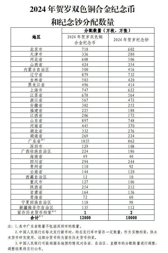 央行定于15日起陸續(xù)發(fā)行2024年賀歲紀(jì)念幣紀(jì)念鈔