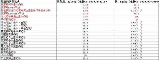 被仿冒的“俄羅斯奶粉”：購買19款，測出來6款是假奶粉