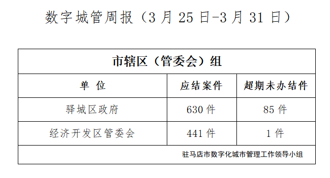 駐馬店市數(shù)字化城市管理案件辦理后進單位周通報