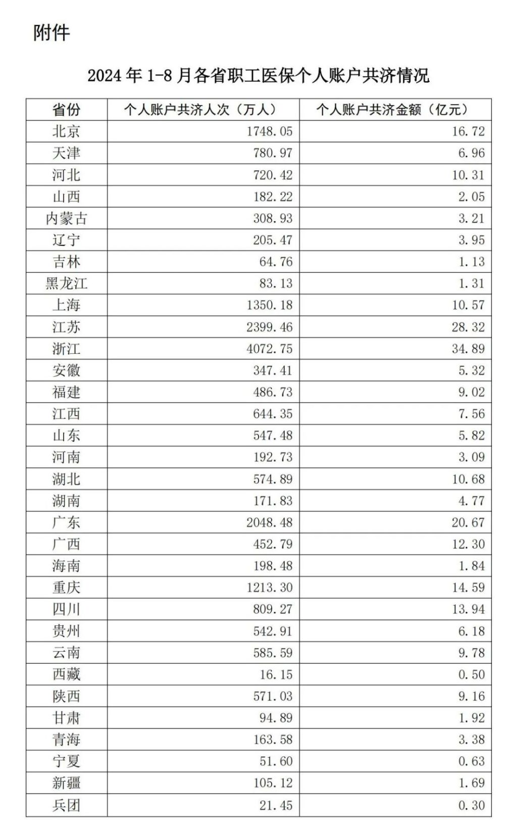 國家醫(yī)保局：今年1-8月，職工醫(yī)保個(gè)賬共濟(jì)263億元